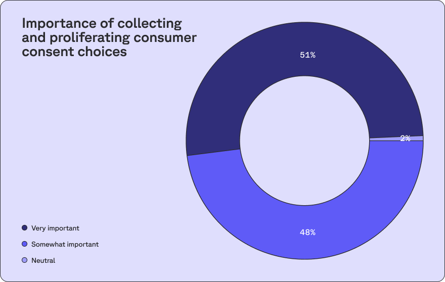 A donut chart illustrates the importance of collecting and proliferating consumer consent choices, with 51% marked as very important, 48% as somewhat important, and 2% as neutral.