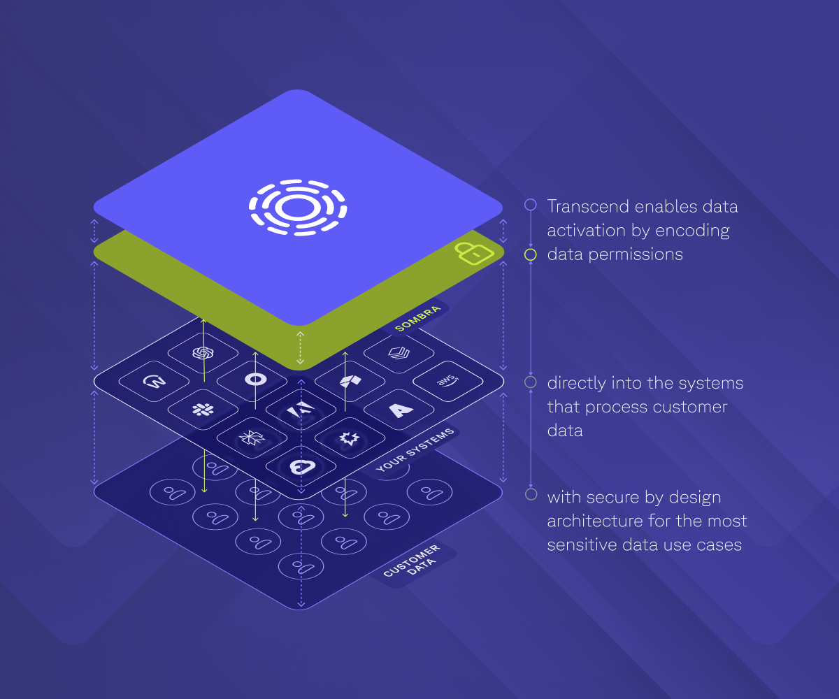 Layered diagram illustrating Transcend's secure architecture for encoding data permissions directly into systems that process customer data.