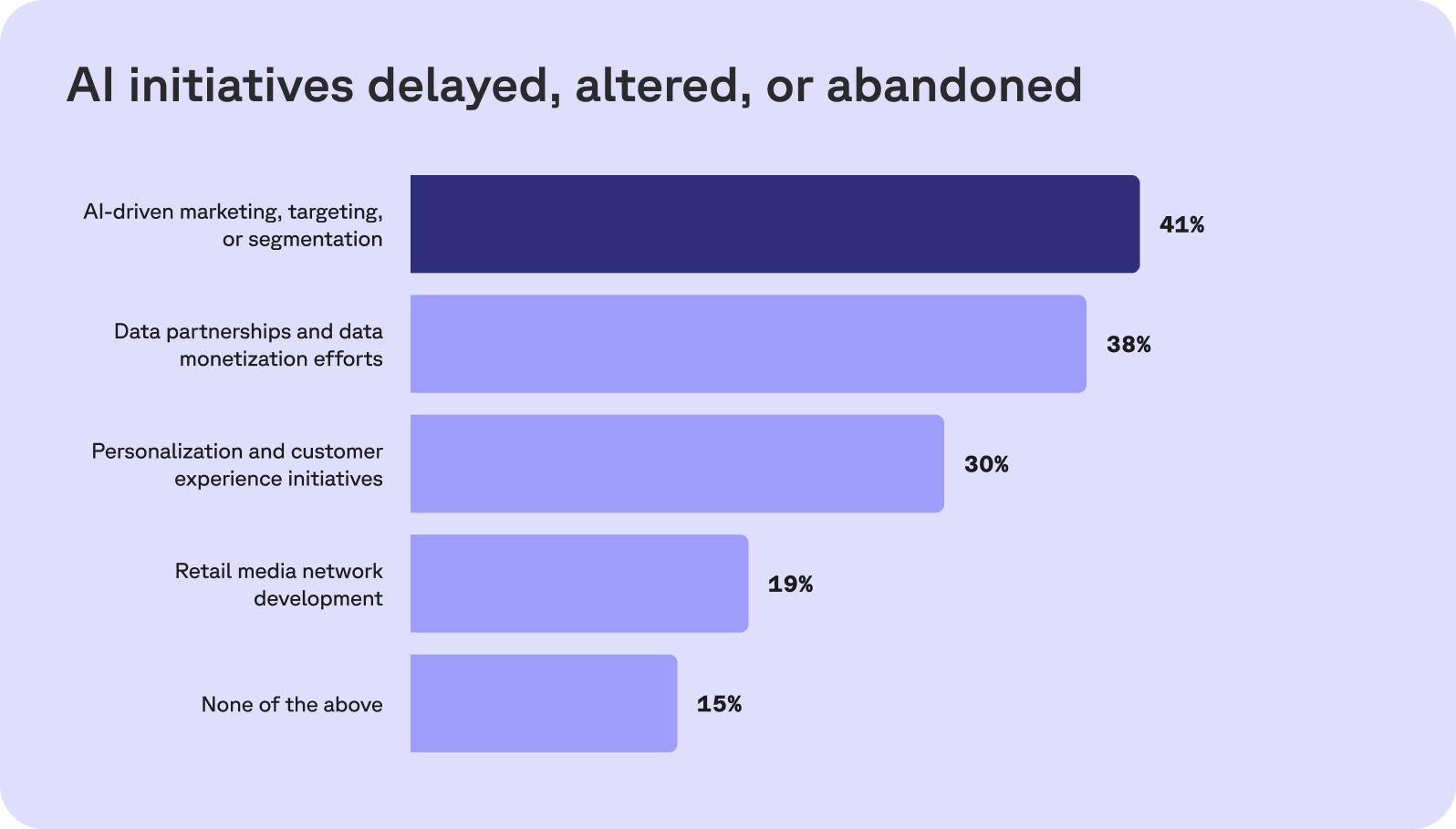 Bar chart showing AI initiatives delayed, altered, or abandoned. AI-driven marketing is most affected at 41%, followed by data partnerships at 38%, personalization at 30%, retail media network development at 19%, and none of the above at 15%.