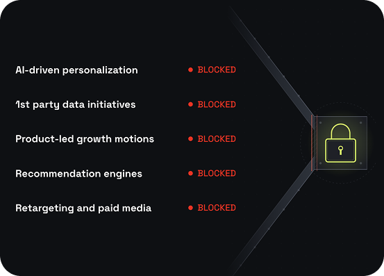 Five strategic initiatives including AI personalization and retargeting are marked 'BLOCKED' and secured by a glowing yellow padlock icon.
