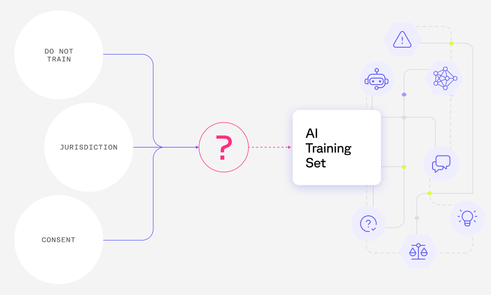 Diagram showing "DO NOT TRAIN", "JURISDICTION", and "CONSENT" inputs affecting an "AI Training Set", which then branches to outputs including warnings, chatbots, and legal implications.