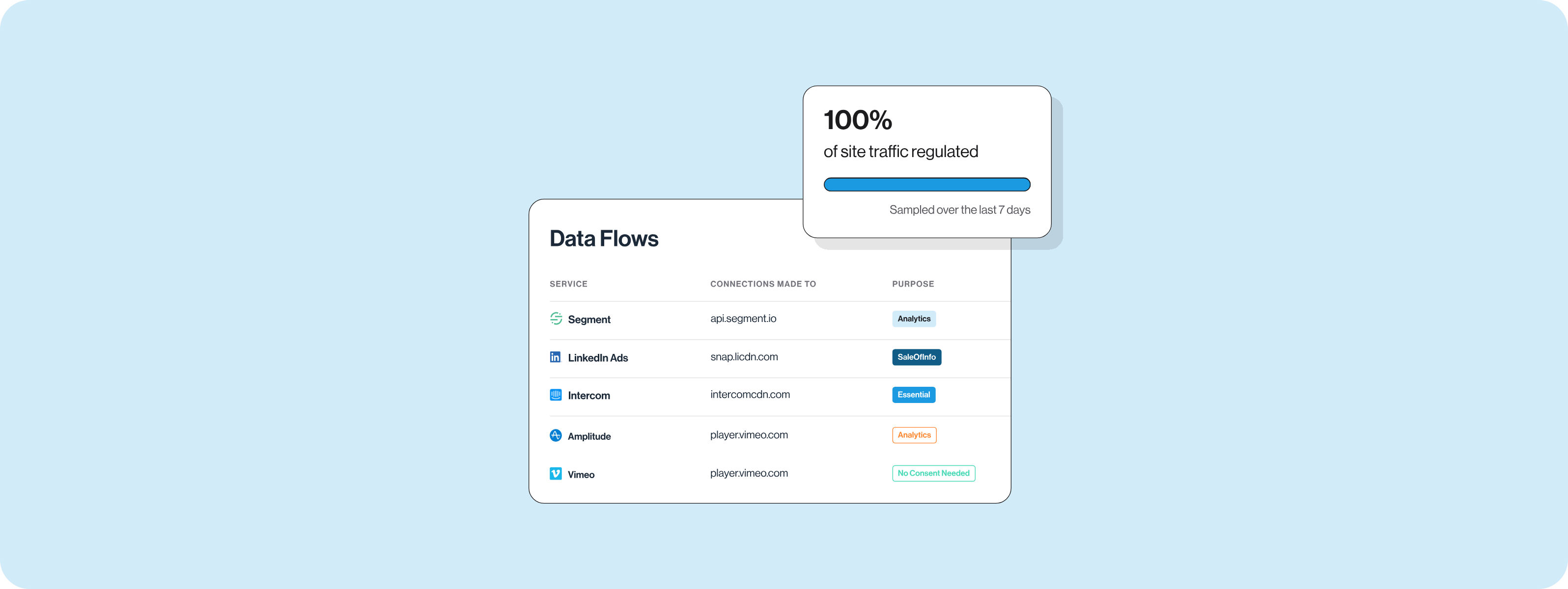 Screenshot of a 'Data Flows' dashboard from a Transcend product, showing connections to various services and a notification stating '100% of site traffic regulated.'