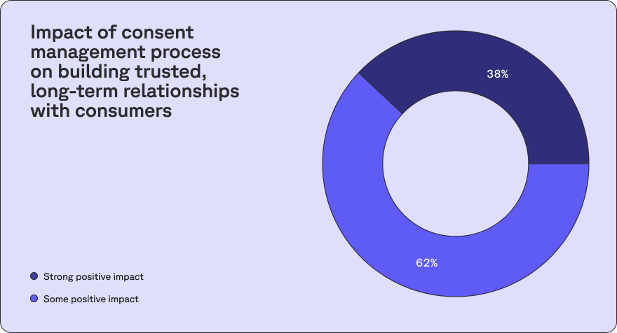 Donut chart showing the impact of consent management on consumer relationships, with 62% indicating a strong positive impact and 38% indicating some positive impact.