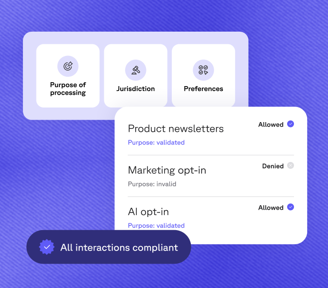 A digital interface displays processing purposes, jurisdiction, and preferences. It shows three items: product newsletters (allowed), marketing opt-in (denied, invalid purpose), and AI opt-in (allowed). A label states "All interactions compliant."