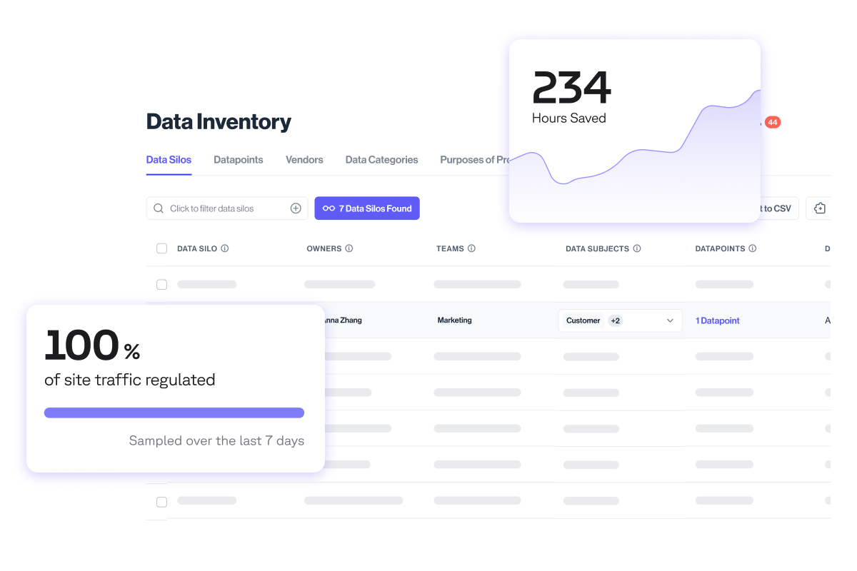 Data Inventory dashboard showing a table, "100% of site traffic regulated," and "234 Hours Saved" statistics.