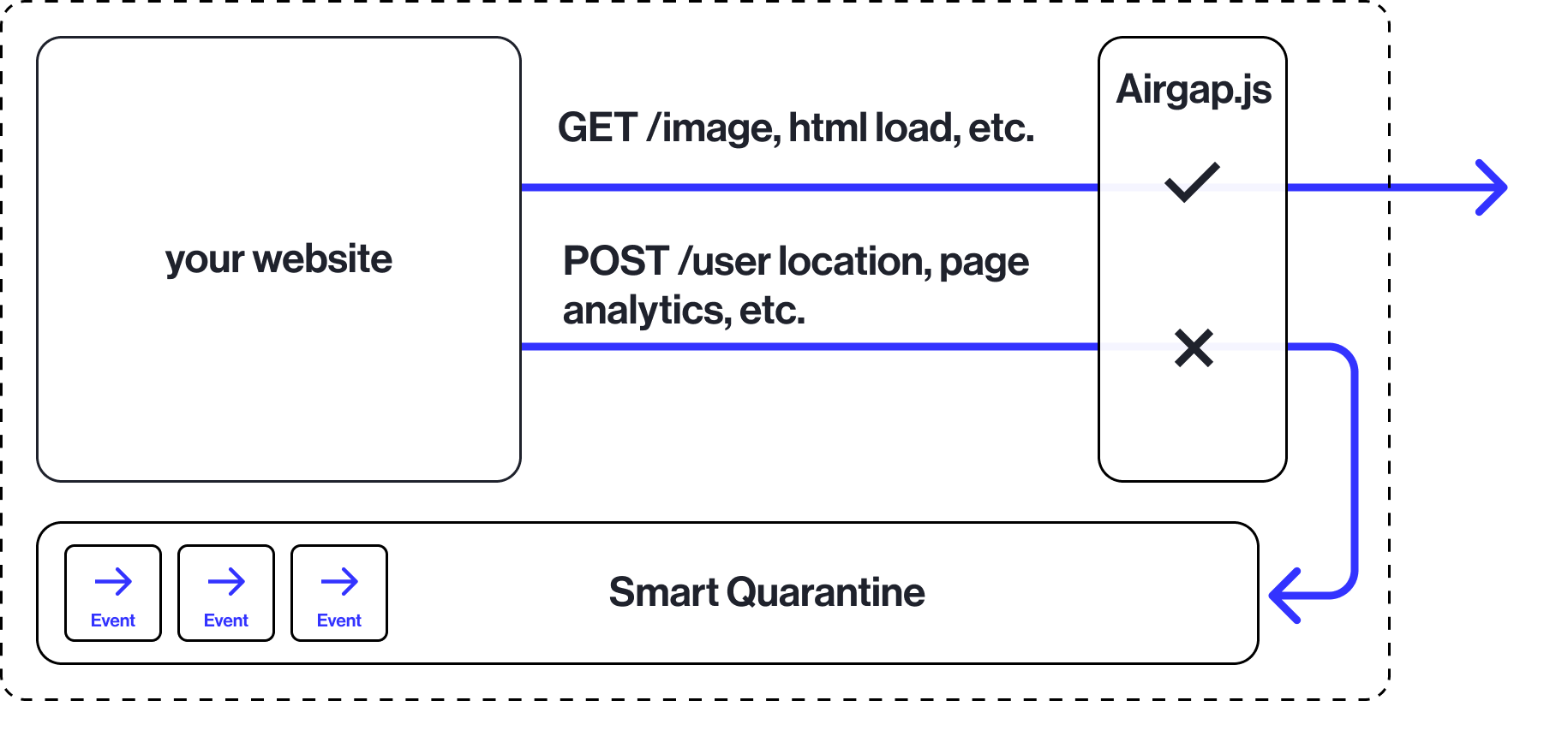 Diagram showing a data flow process with components: "your website," "Airgap.js," and "Smart Quarantine." Arrows indicate GET actions to "Airgap.js" and POST actions from "Airgap.js" to "your website," with event indicators connecting to "Smart Quarantine."