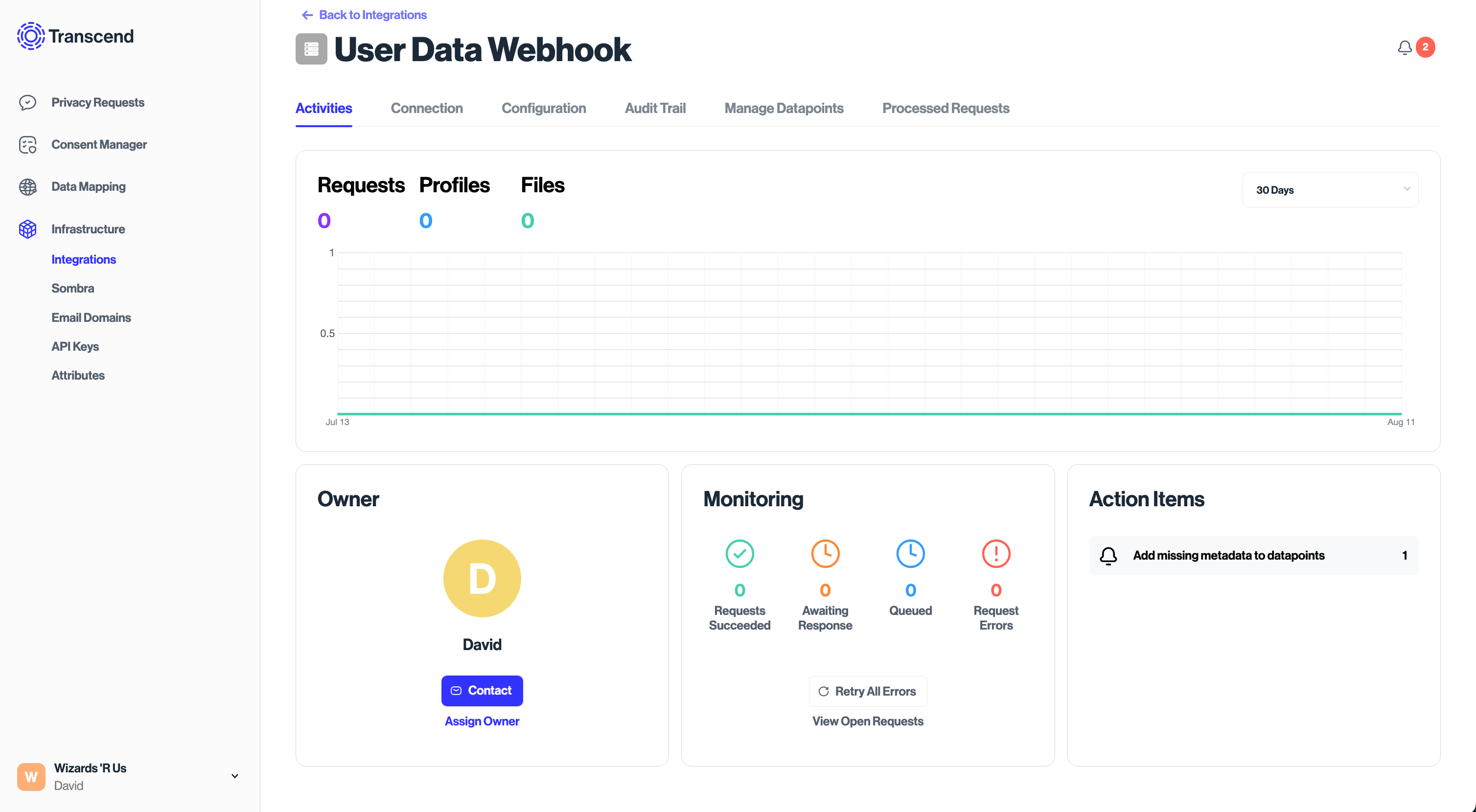Dashboard for "User Data Webhook" showing a graph of requests over 30 days, with sections for Owner, Monitoring, and Action Items. The sidebar includes integration options such as Privacy Requests, Consent Manager, and Data Mapping.