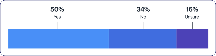 Bar chart showing survey results: 50% Yes, 34% No, and 16% Unsure.