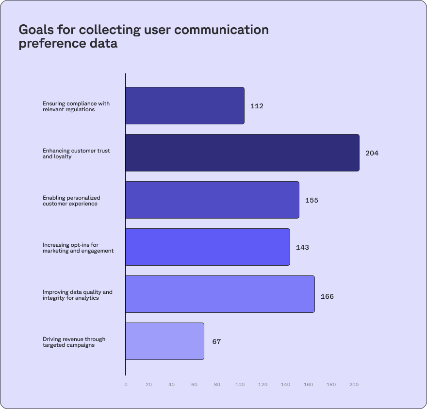 A bar graph titled "Goals for collecting user communication preference data" with bars representing six goals: ensuring compliance (112), enhancing customer trust (204), enabling personalized experiences (155), increasing opt-ins (143), improving data quality (166), and driving revenue (67). The bars vary in length corresponding to the numerical values.