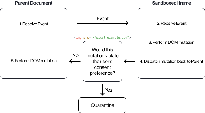 Flowchart depicting the process of handling events between a parent document and a sandboxed iframe, checking if a mutation violates user consent, with steps for dispatching or quarantining the mutation.
