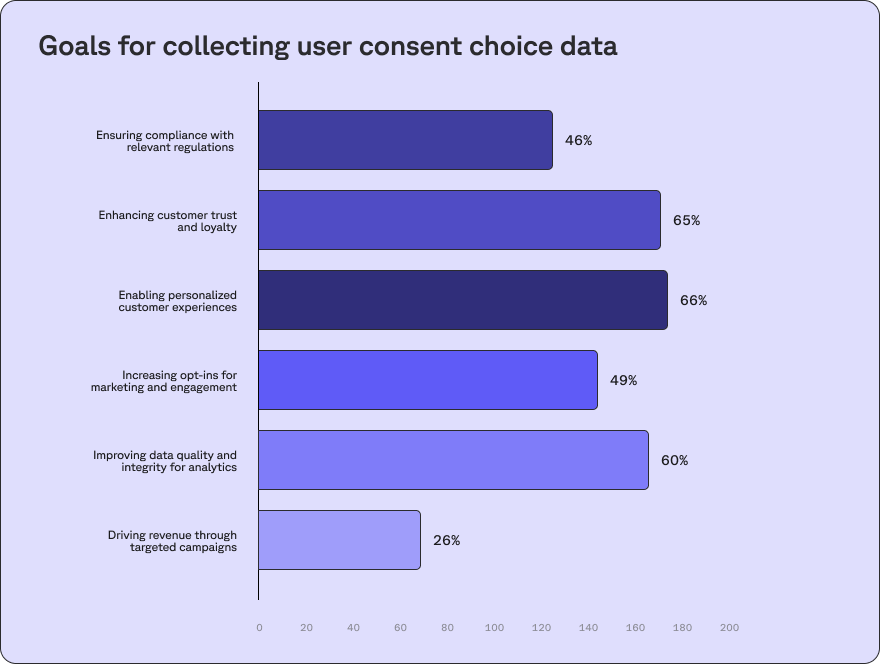 A horizontal bar chart illustrates goals for collecting user consent choice data, with percentages: Ensuring compliance with regulations (46%), Enhancing customer trust (65%), Enabling personalized experiences (66%), Increasing opt-ins (49%), Improving data quality (60%), and Driving revenue (26%).