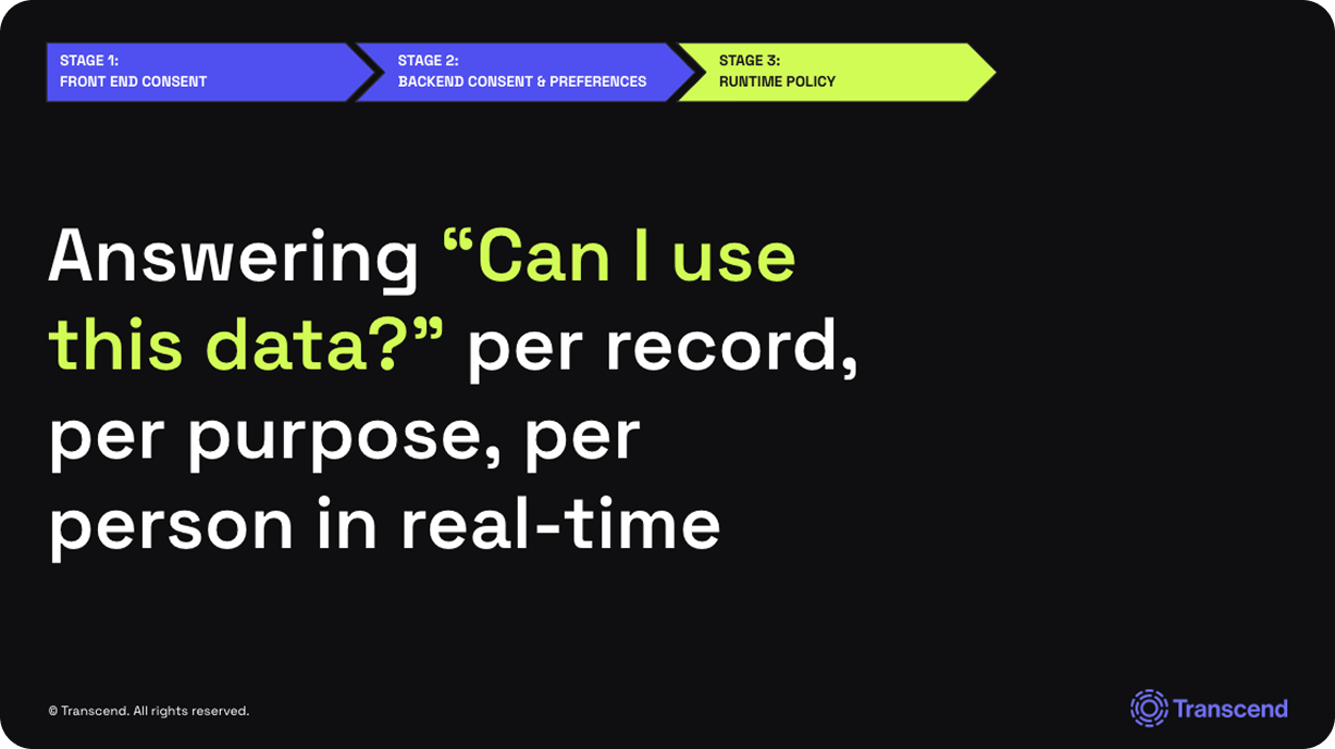 A diagram illustrating three stages of data consent and policy: Front End Consent, Backend Consent & Preferences, and Runtime Policy, with the text, "Answering 'Can I use this data?' per record, per purpose, per person in real-time."