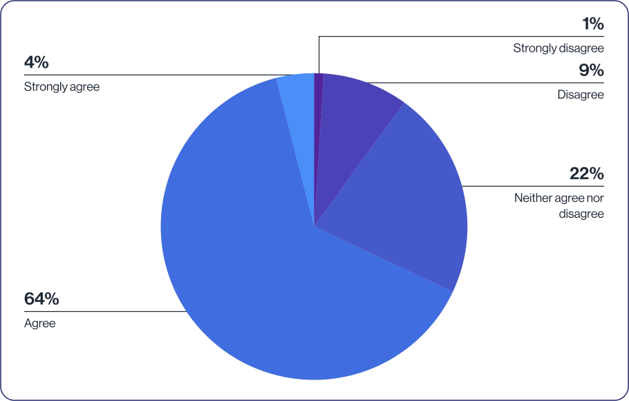 A pie chart displaying survey results with 64% agreeing, 4% strongly agreeing, 22% neither agreeing nor disagreeing, 9% disagreeing, and 1% strongly disagreeing.