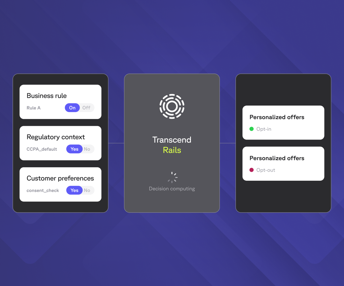A diagram showing business rules, regulatory context, and customer preferences being processed by Transcend Rails to determine personalized offer opt-in or opt-out.