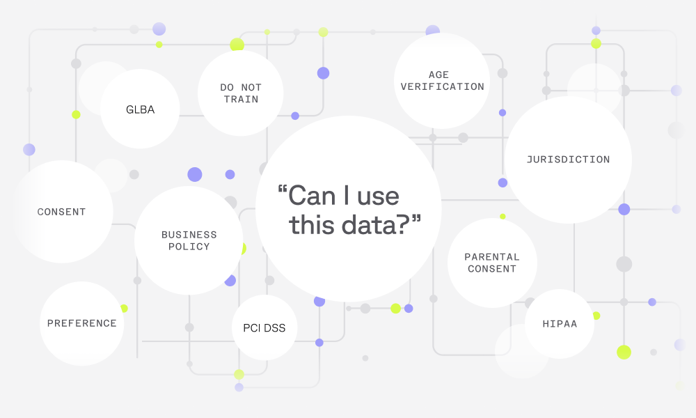 A diagram with the central question "Can I use this data?" surrounded by interconnected terms like Consent, HIPAA, GLBA, PCI DSS, and Jurisdiction, representing data privacy and compliance factors.