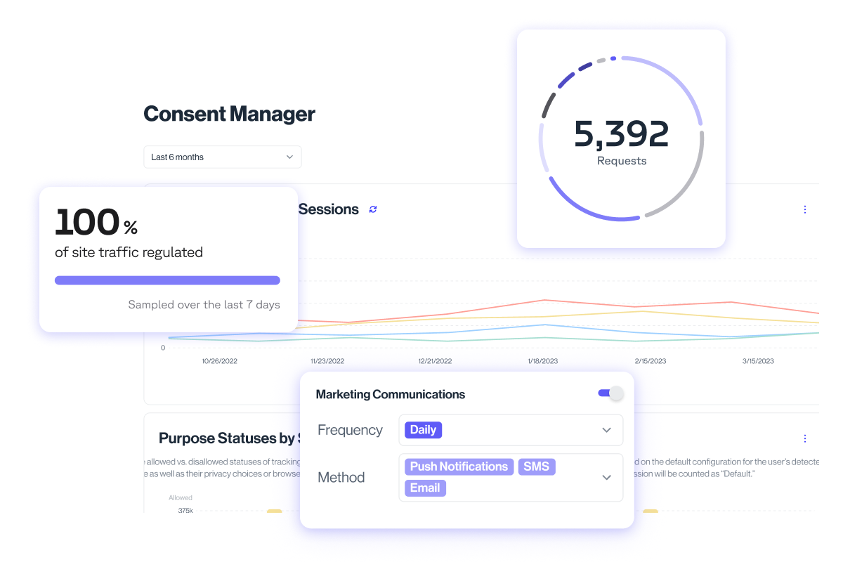 A digital dashboard for a Consent Manager showing 100% site traffic regulated, 5,392 requests, and marketing communication settings.