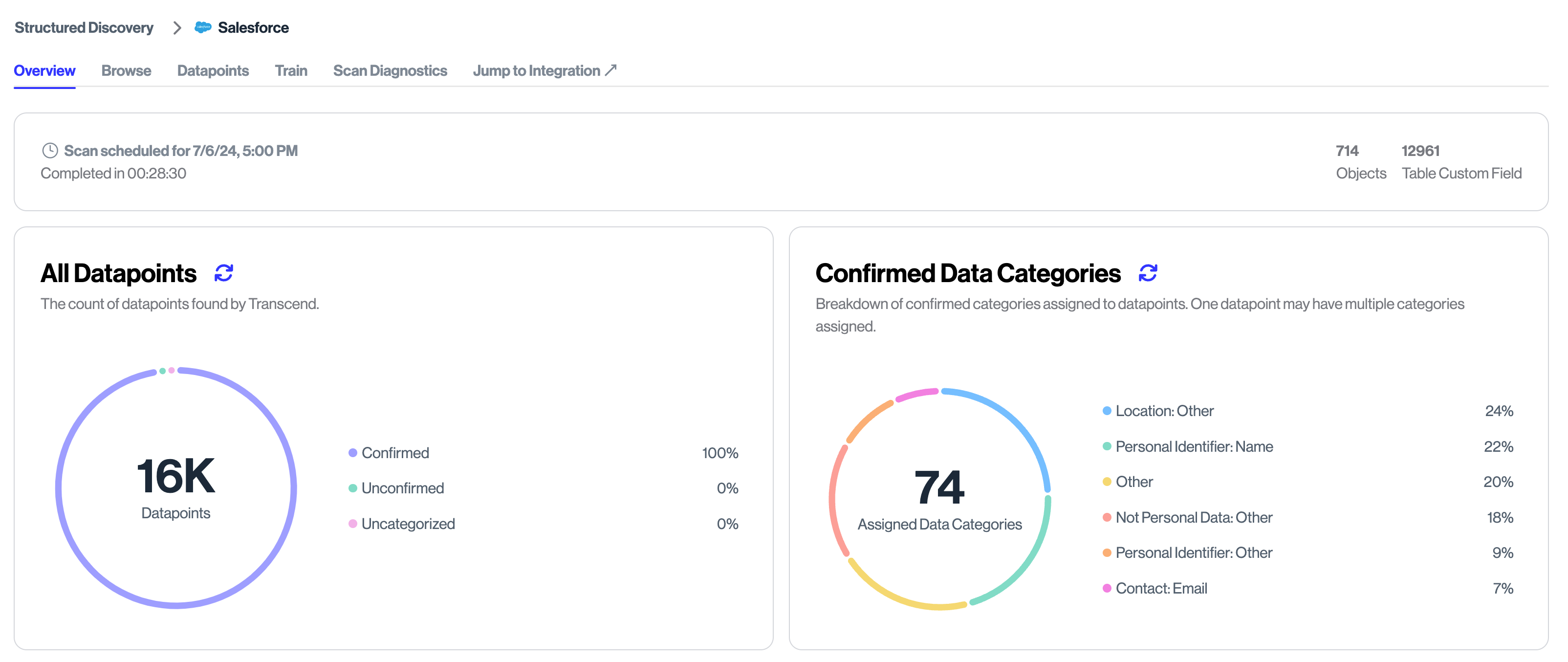 A dashboard displays statistics from a data scan, showing 16,000 total datapoints with 100% unconfirmed. A pie chart indicates 74 confirmed data categories with the following breakdown: Location Other 29%, Personal Identifier Name 24%, Not Personal Data Other 24%, Personal Identifier Date of Birth 2%, and Contact Email 21%.