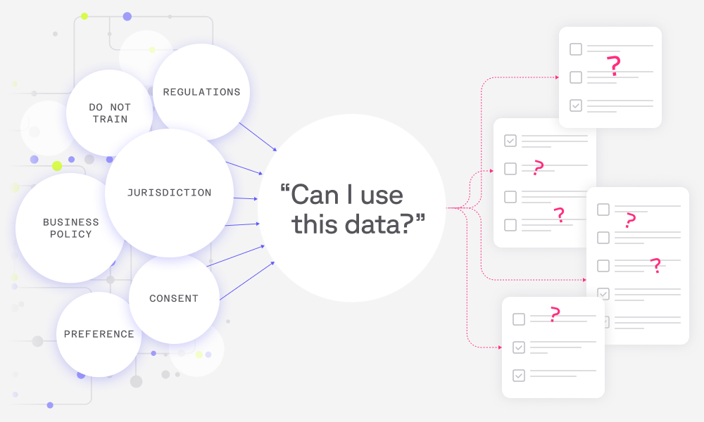 Diagram illustrating data usage decisions based on regulations, policies, and consent, leading to checklists with approved and uncertain items.