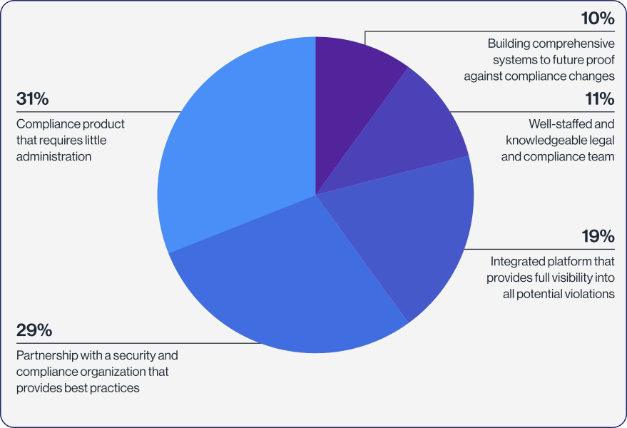 A pie chart illustrates reasons for selecting a compliance program: 31% for products requiring little administration, 29% for partnerships with best practice organizations, 19% for integrated platforms, 11% for knowledgeable legal teams, and 10% for future-proof systems.