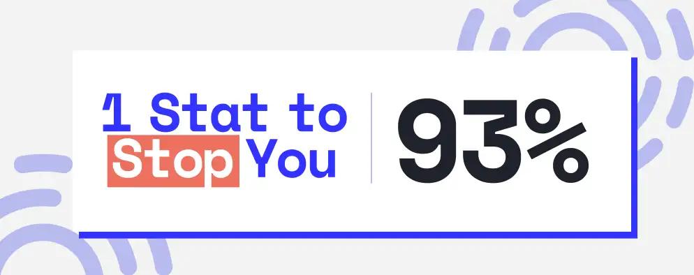 Graphic reading 1 stat to stop you 93%