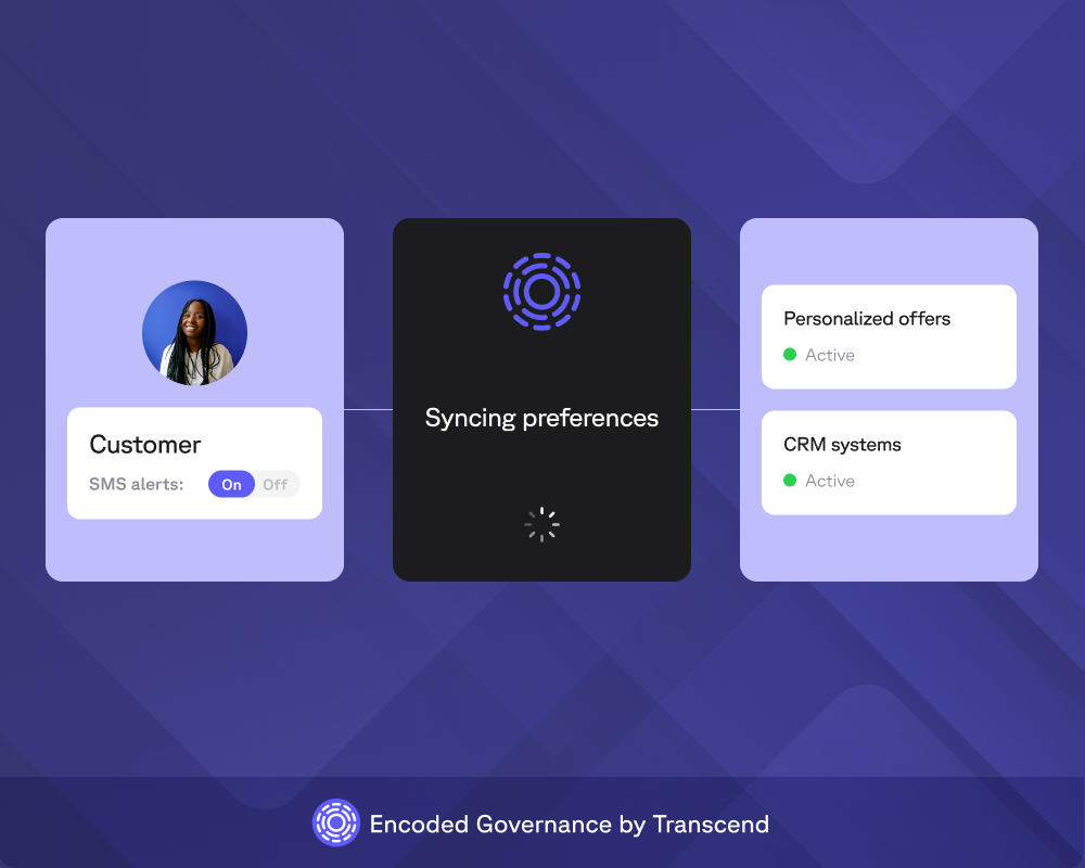Customer's SMS alerts preference (On) syncing to personalized offers and CRM systems via Encoded Governance by Transcend.