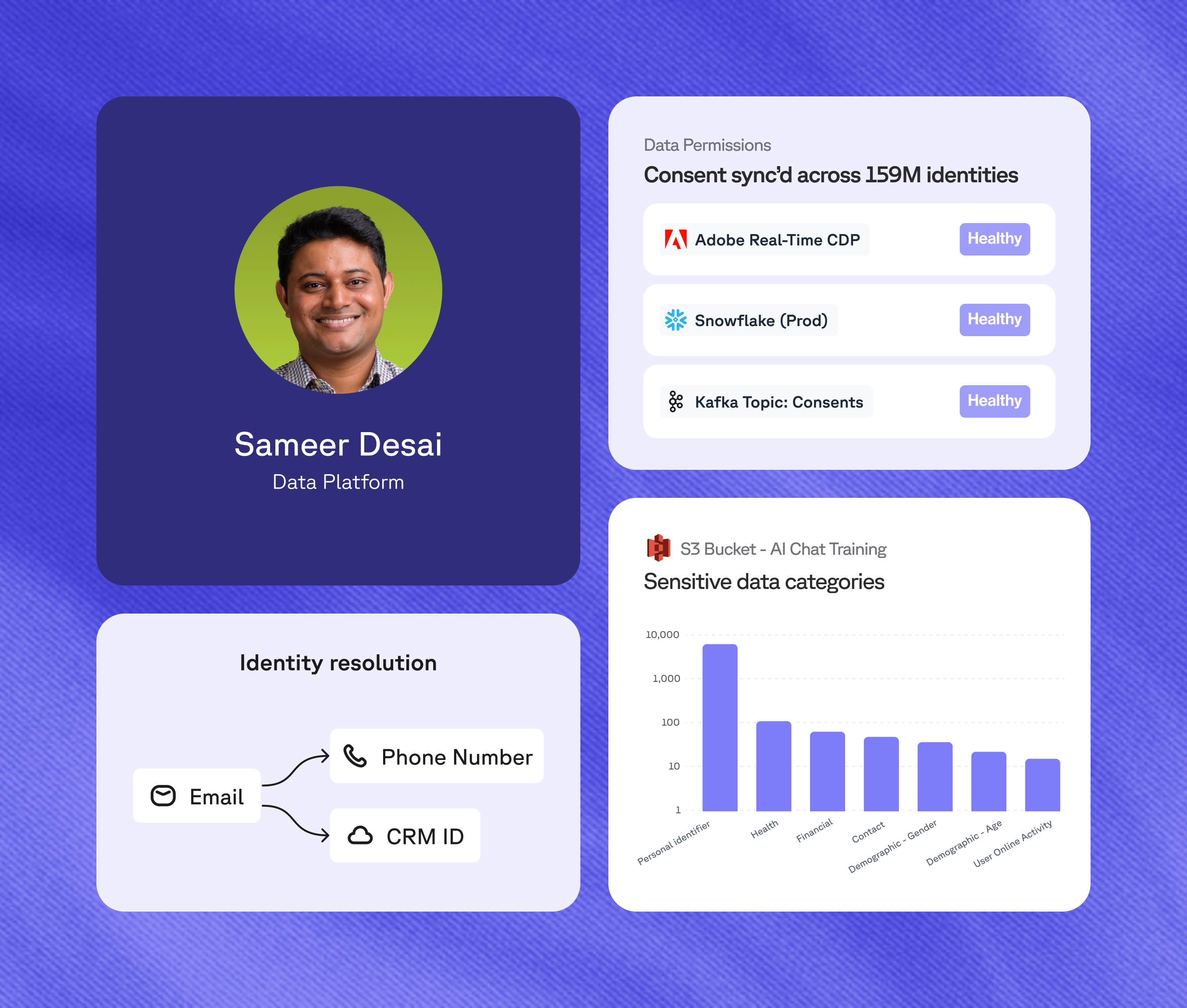 A stylized digital profile shows an individual named Sameer Desai associated with a Data Platform. Data permissions indicate healthy status across Adobe Real-Time CDP, Snowflake, and Kafka topics. The image also displays identity resolution methods including email, phone number, and CRM ID, alongside a bar chart of sensitive data categories in an S3 bucket for AI chat training.