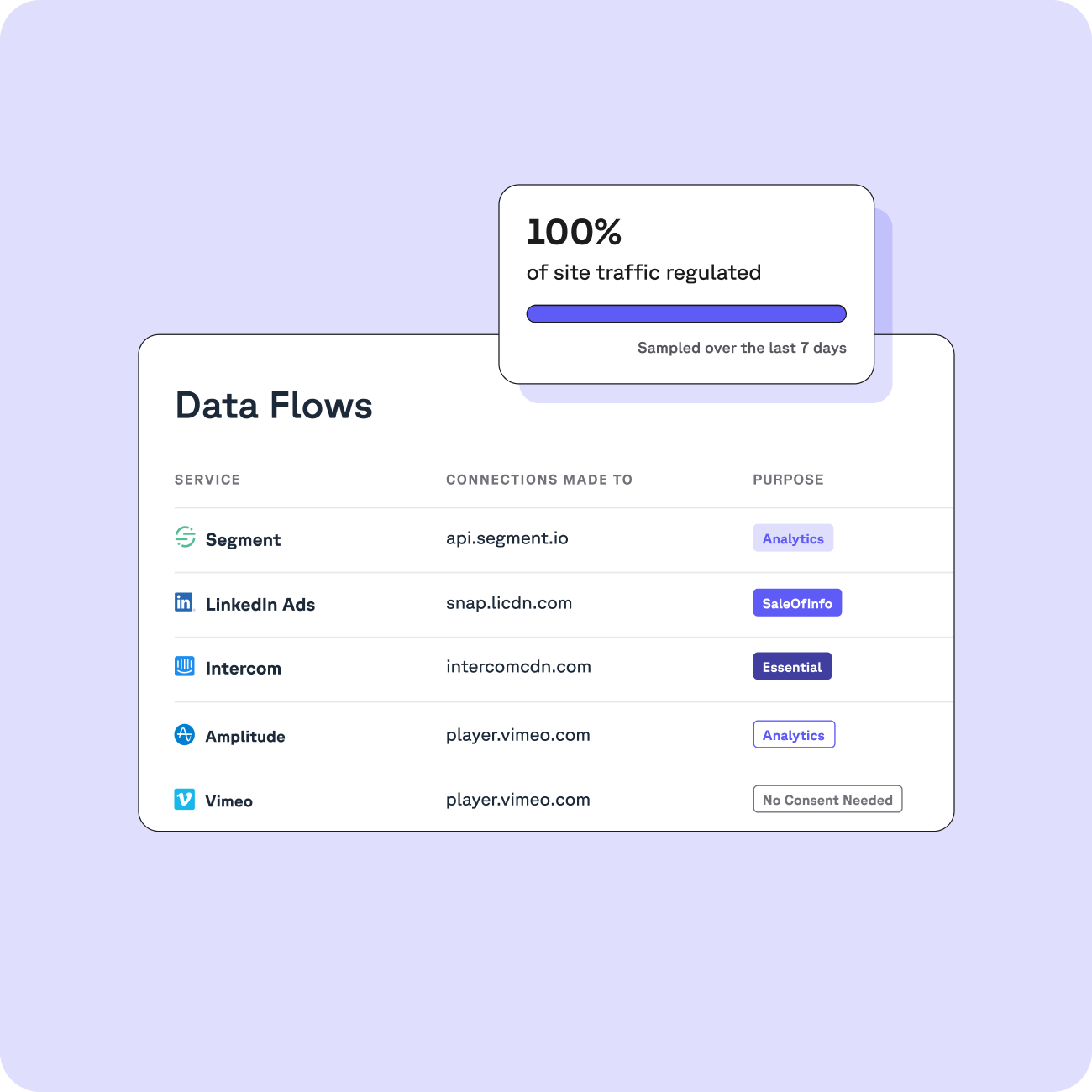 A dashboard displays data flows with a section showing 100% of site traffic is regulated. It lists five connections made to different platforms, indicating their data usage purpose.