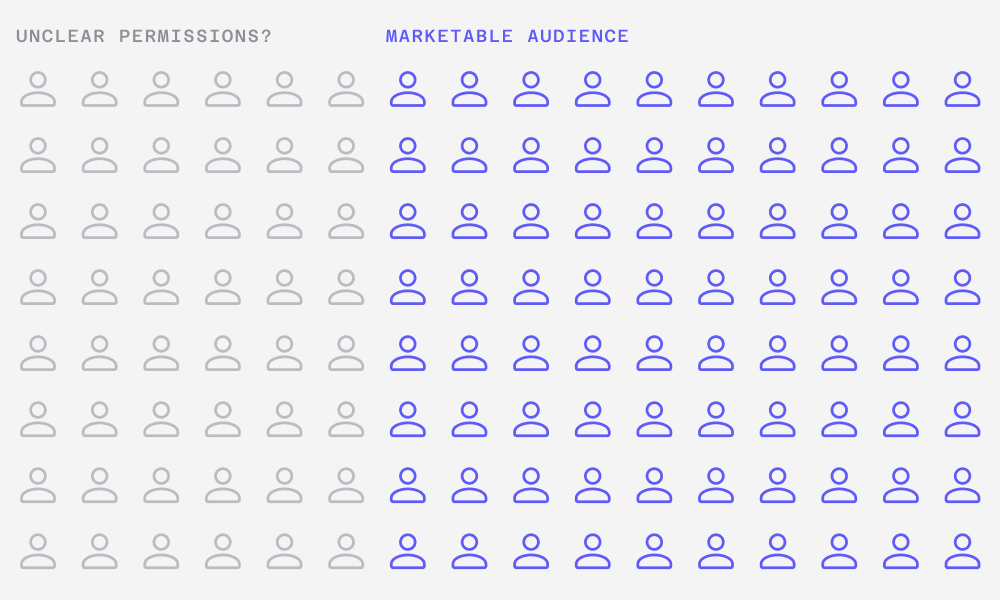 A grid of person icons, with 64 gray icons labeled "UNCLEAR PERMISSIONS?" and 80 purple icons labeled "MARKETABLE AUDIENCE."