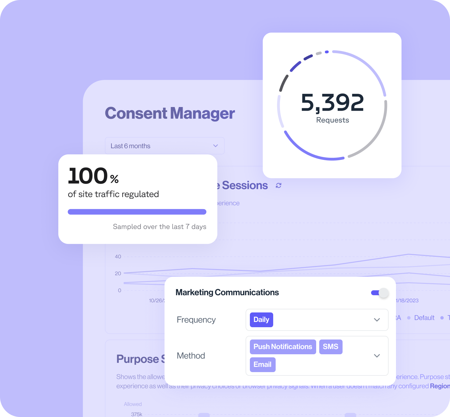 A digital dashboard displays data with a circular graph showing 5,392 requests, a box indicating 100% of site traffic regulated in the last 7 days, and a dropdown menu for selecting marketing communication frequency and method.