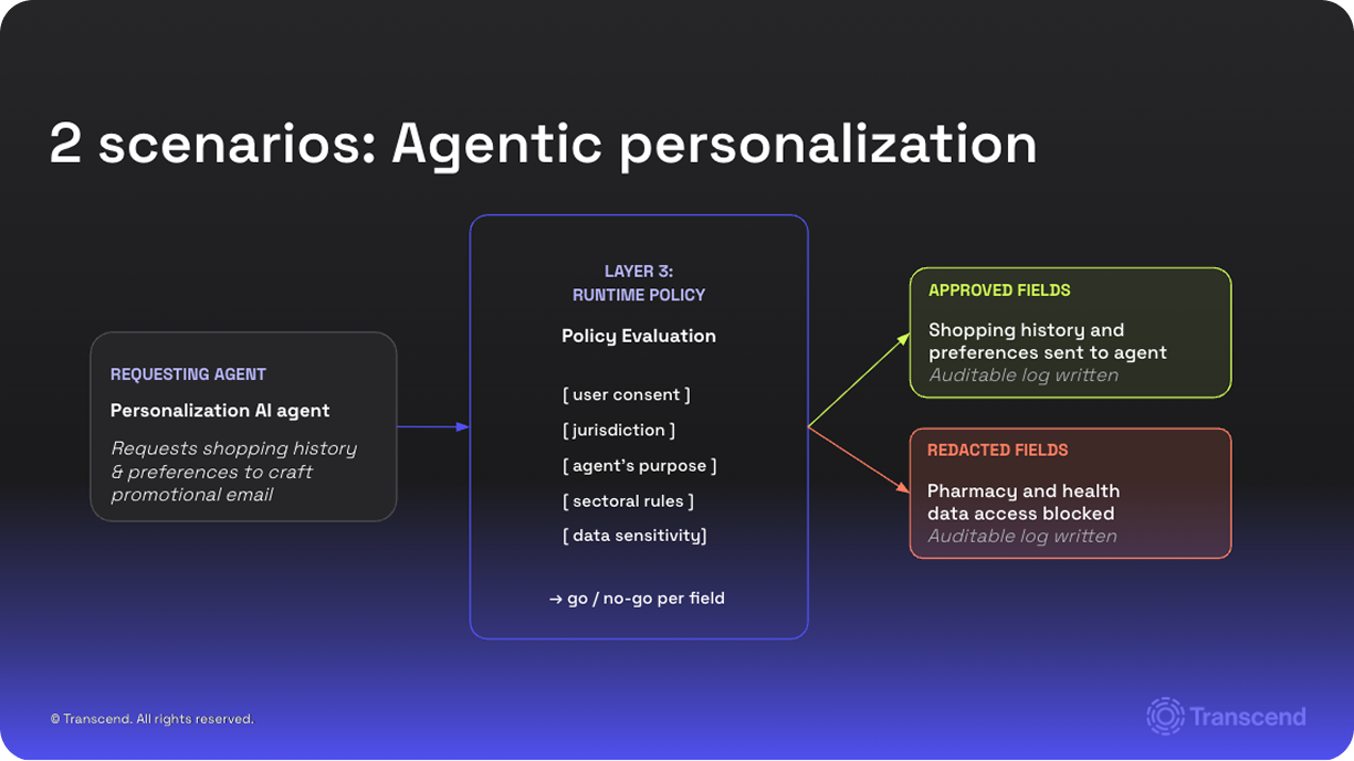 Diagram illustrating agentic personalization where a runtime policy evaluates an AI agent's data request, approving shopping history while redacting health data, with auditable logs for both outcomes.