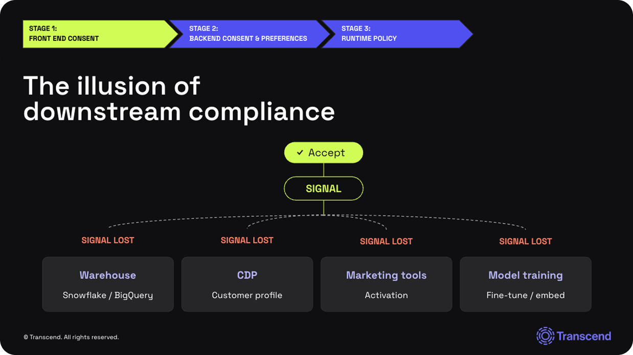 A diagram titled "The illusion of downstream compliance," illustrating how an 'Accept' consent signal becomes 'Signal Lost' when sent to a warehouse, CDP, marketing tools, and model training.