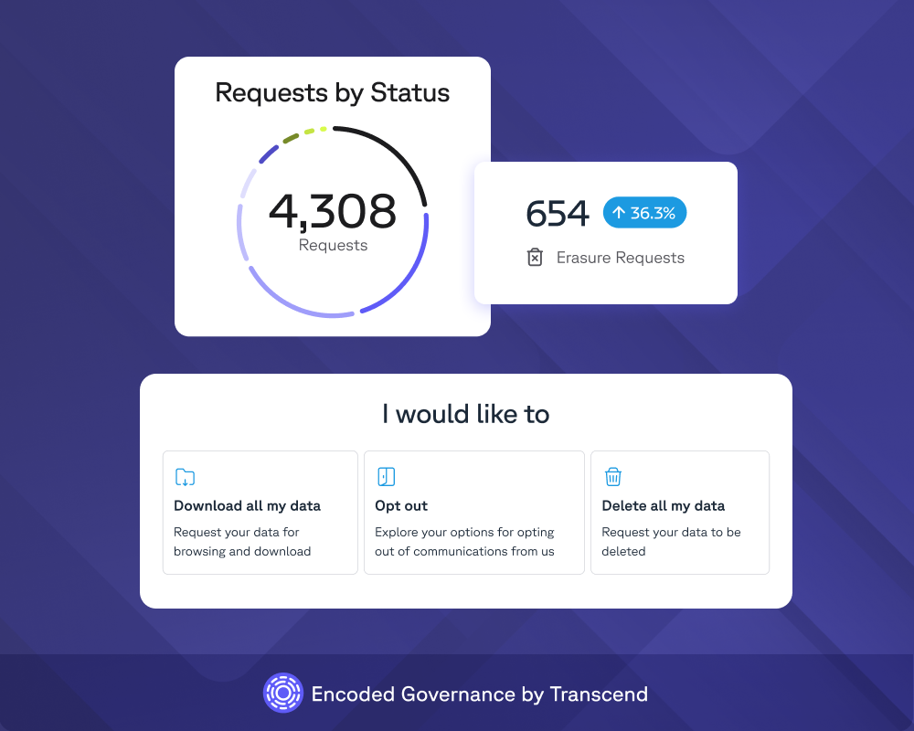 Dashboard for Encoded Governance by Transcend, showing 4,308 data requests (654 erasure requests) and options to download, opt out of, or delete personal data.