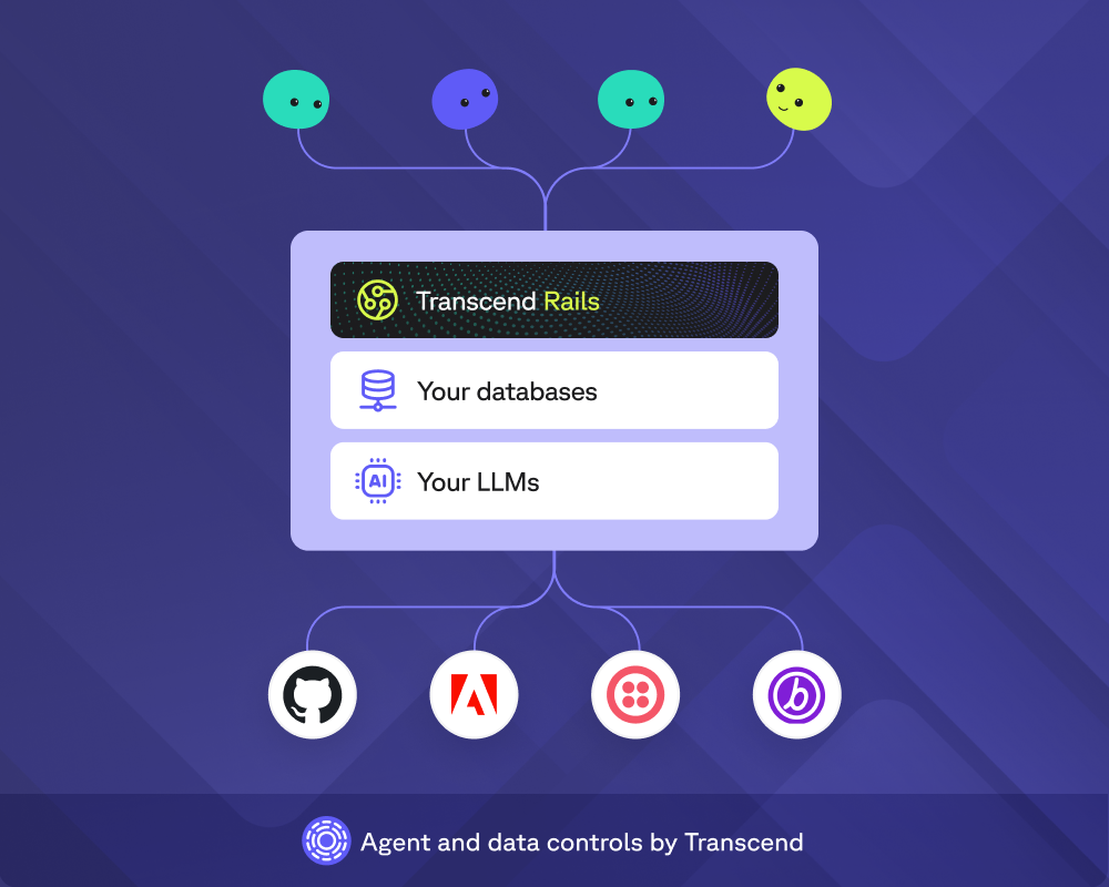 Architecture diagram of Transcend Rails connecting users to databases, LLMs, and applications like GitHub and Atlassian, with data controls by Transcend.