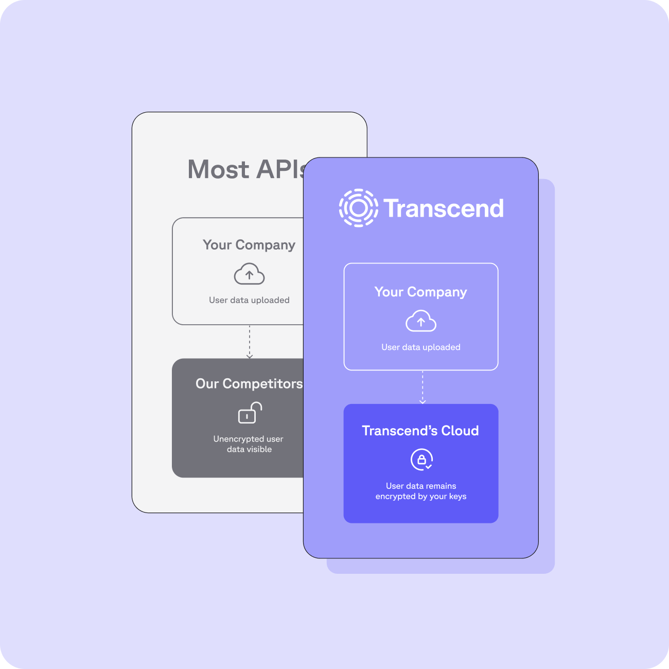 Graphic comparing transcend's cloud to most APIs