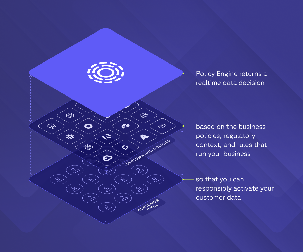 Layered diagram showing a Policy Engine making real-time data decisions by applying systems and policies to customer data for responsible activation.