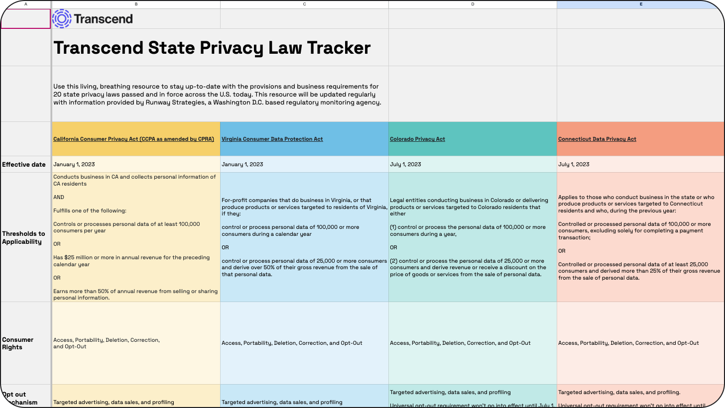 A table titled "Transcend State Privacy Law Tracker" compares privacy laws across several states, listing details like effective dates, thresholds for compliance, and consumer rights. Color-coded columns show information for California, Virginia, Colorado, Connecticut, and Utah privacy acts.