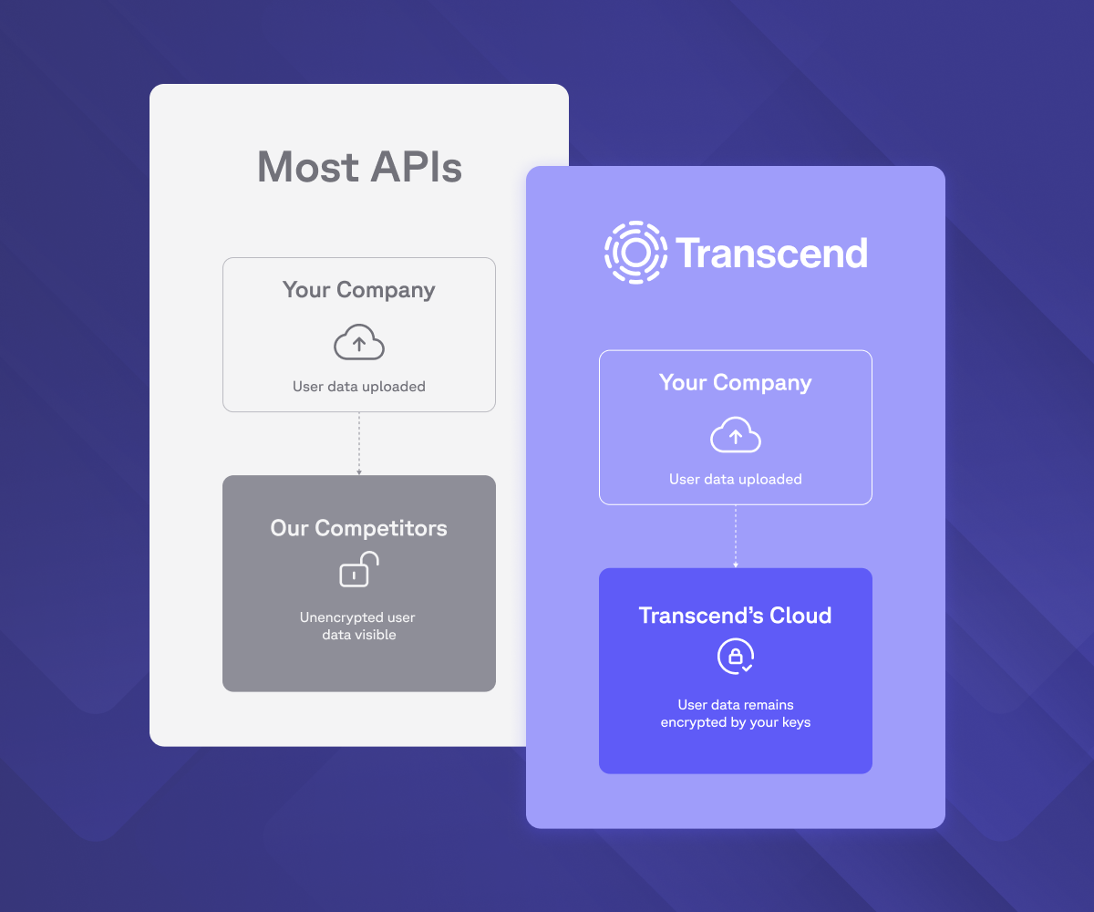 A diagram comparing data security, showing "Most APIs" result in unencrypted user data visible to competitors, while "Transcend" keeps user data encrypted by the user's keys in its cloud.