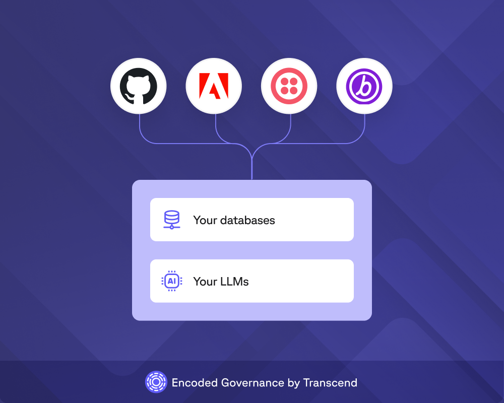 Diagram showing GitHub, Adobe, Salesforce, and Brex logos connected to "Your databases" and "Your LLMs," powered by "Encoded Governance by Transcend."