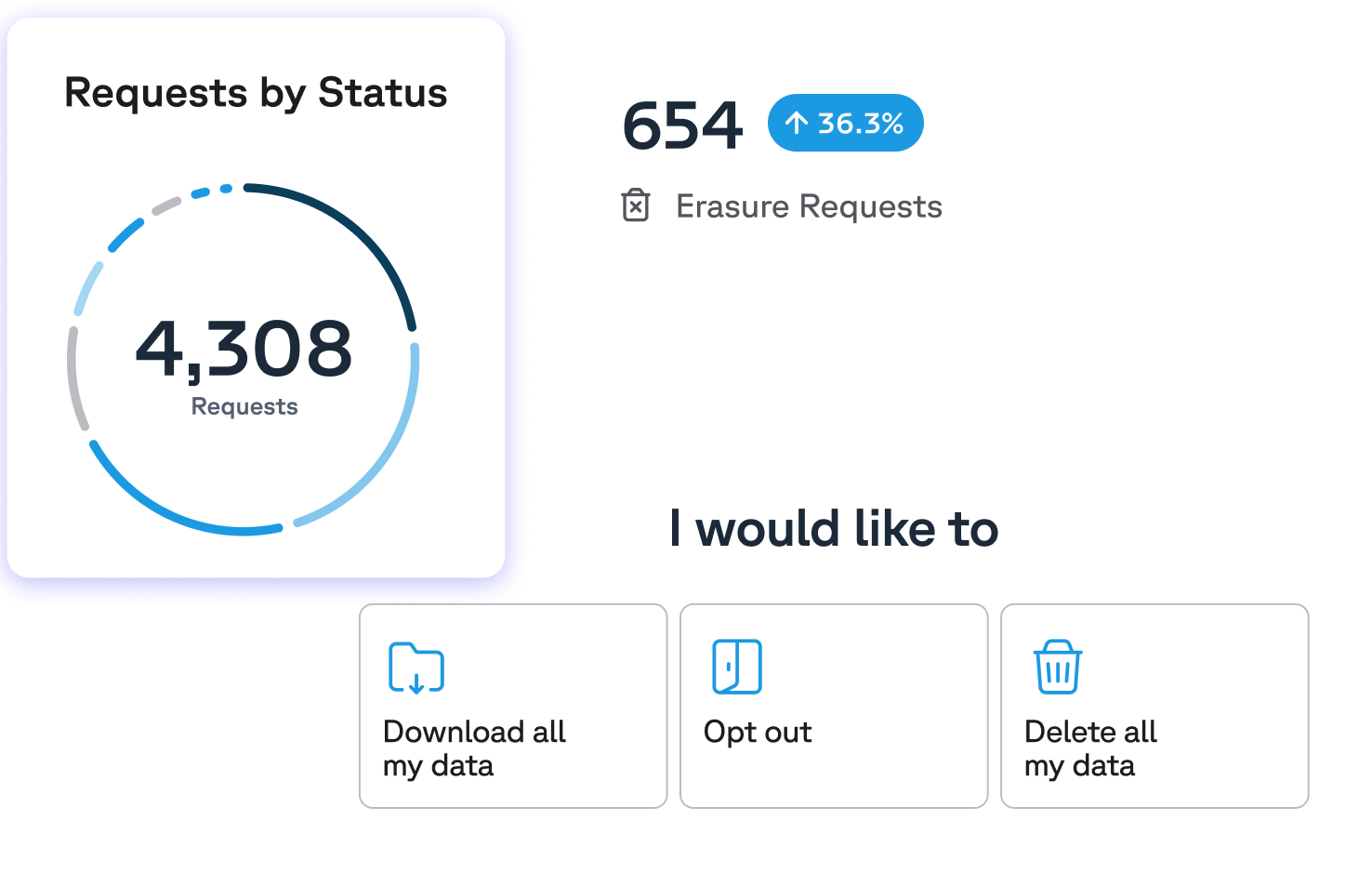 A data privacy dashboard displaying "4,308 Requests," "654 Erasure Requests" with a 36.3% increase, and options to download, opt out, or delete data.