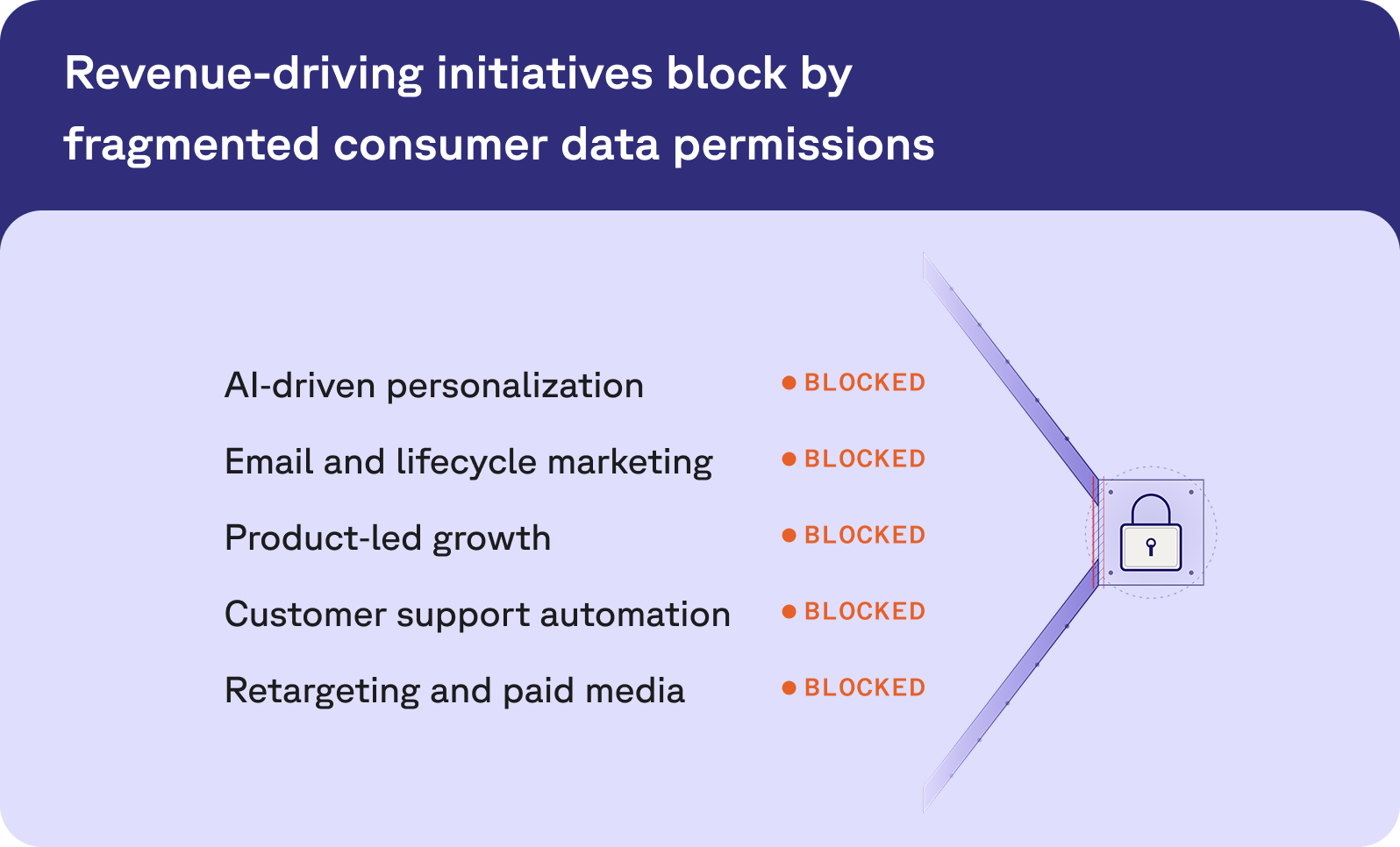 A diagram titled "Revenue-driving initiatives block by fragmented consumer data permissions" lists five initiatives including AI personalization, each marked "BLOCKED" and pointing to a lock icon.