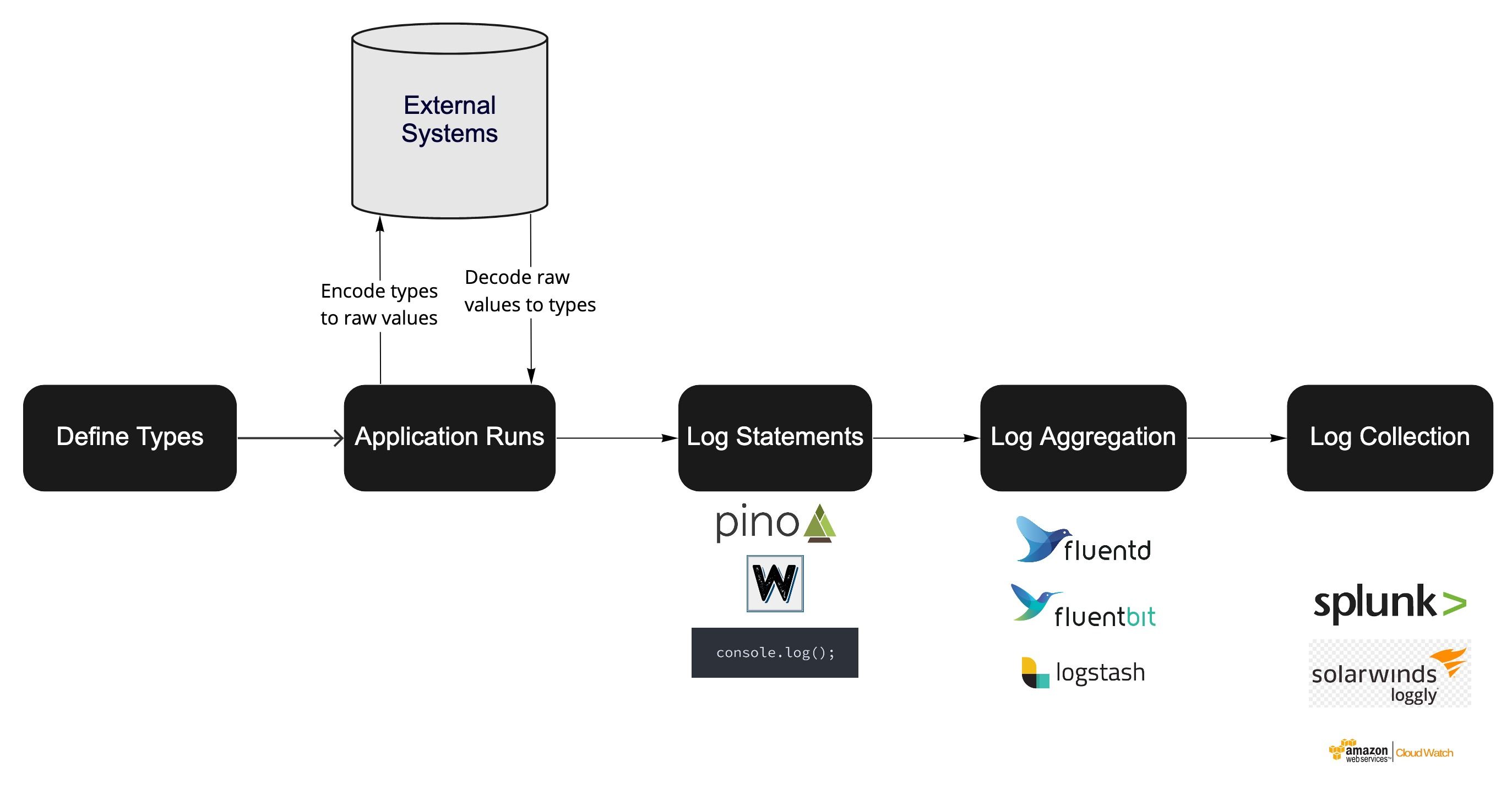 A flowchart showing the progression from "Define Types" to "Log Collection" with stages: "Application Runs" and "Log Aggregation." Includes tools like pino, console, fluentd, fluentbit, logstash, splunk, and solarwinds at various stages.