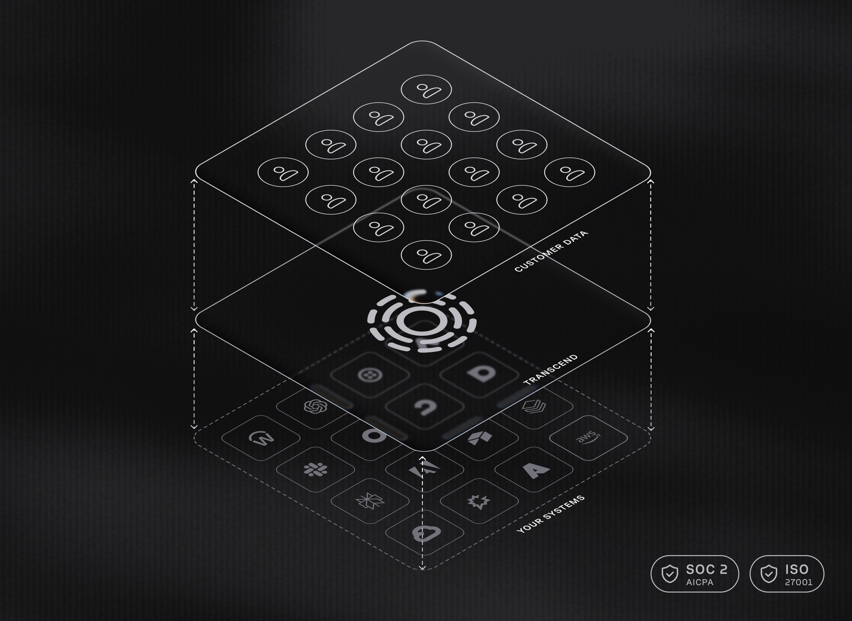 A stylized illustration shows a three-layered cube labeled with "Customer Data," "Transformed," and "Your Systems," surrounded by icons representing data security and technology. SOC 2 and ISO 27001 certifications are displayed in the bottom corner.