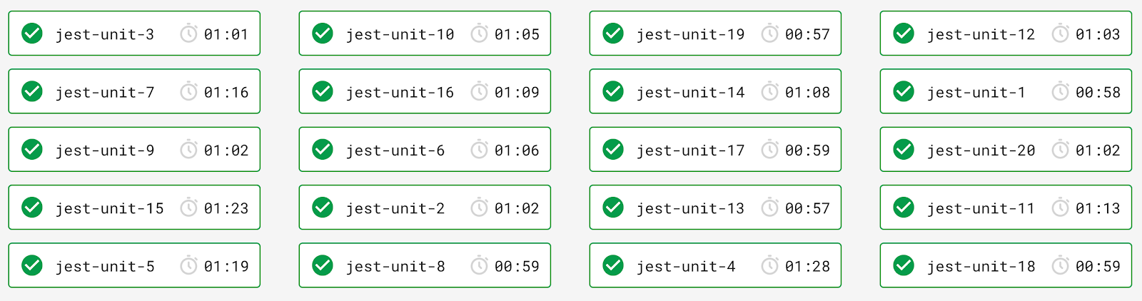 Grid of 20 test results labeled "jest-unit" with passing checkmarks, each showing elapsed times ranging from 57 seconds to 1 minute and 23 seconds.