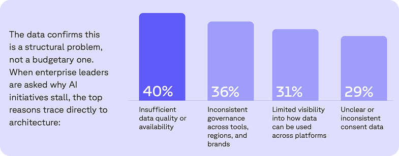 Bar chart showing top reasons AI initiatives stall due to architecture: 40% insufficient data quality/availability, 36% inconsistent governance, 31% limited data visibility, and 29% unclear/inconsistent consent data.