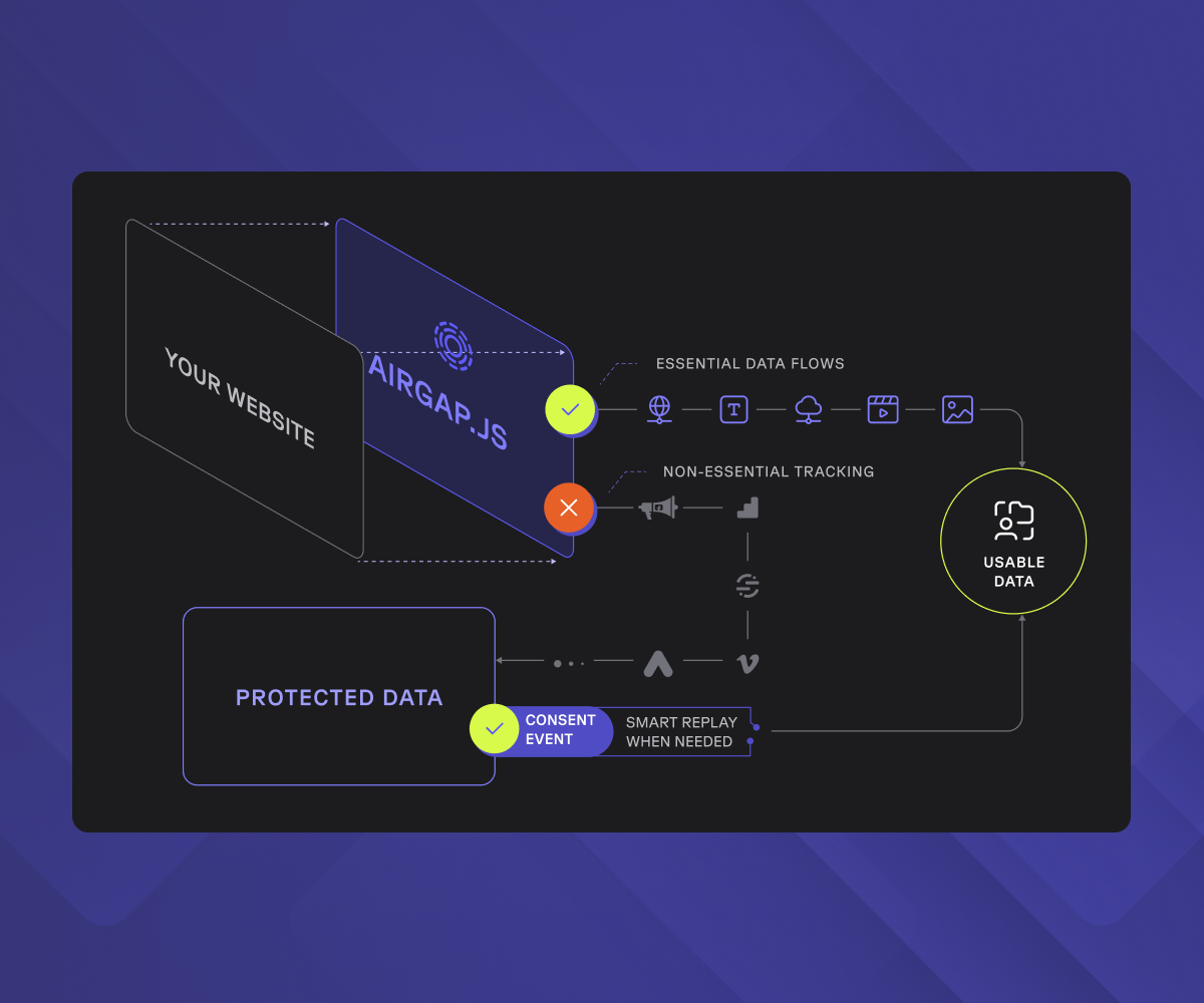 Diagram showing Airgap.js processing website data: essential data flows directly to usable data, while non-essential tracking data requires consent from protected data for smart replay.