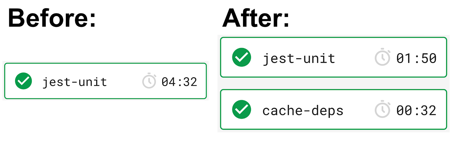 Comparison showing a task named "jest-unit" before and after optimization; initially taking 4:32 and later broken into "jest-unit" at 1:50 and "cache-deps" at 0:32, indicating improved efficiency.
