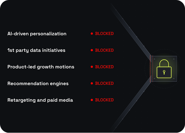 Five growth strategies, including AI personalization and retargeting, are marked as 'BLOCKED' next to a glowing yellow padlock icon.