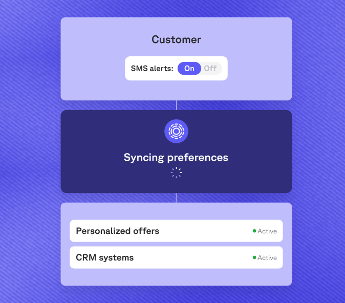 Flowchart showing "Customer" at the top with an option for SMS alerts set to "On", followed by "Syncing preferences" with a loading icon, and below are "Personalized offers" and "CRM systems", both marked as active.