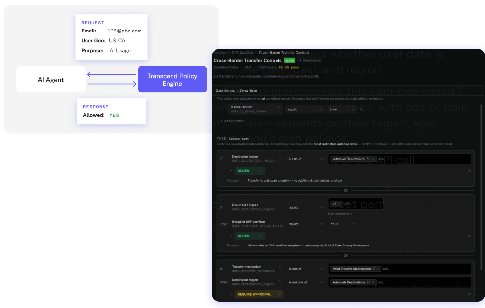 A diagram shows an AI agent's data access request approved by a Transcend Policy Engine, displayed next to a dark interface configuring cross-border data transfer policies.