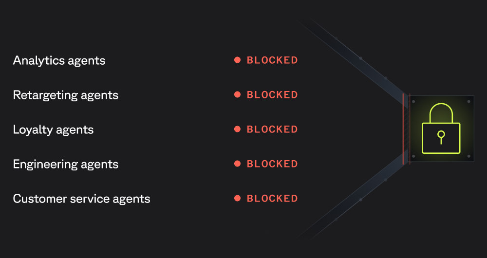 A diagram shows Analytics, Retargeting, Loyalty, Engineering, and Customer Service agents, all marked 'BLOCKED', with lines leading to a padlock icon.